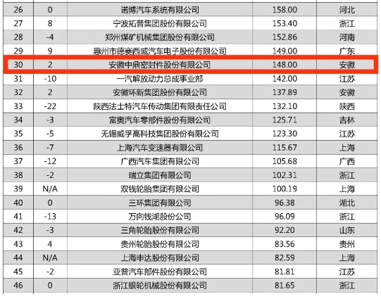 根據(jù)中國能源汽車傳播集團(tuán)與羅蘭貝格聯(lián)合發(fā)布的《2023全球汽車供應(yīng)鏈核心企業(yè)競爭力白皮書》顯示，安徽中鼎密封件股份有限公司在這份備受矚目的排行榜中嶄露頭角，以148億元的業(yè)務(wù)收入成功登上第30名，較去年上升兩位。這一成績也使得該公司成為上榜的安徽省企業(yè)中的第二名。
