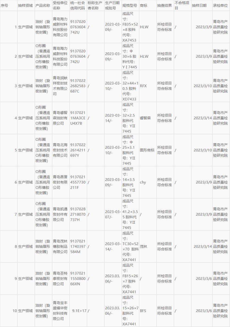 本次抽查了生產(chǎn)領(lǐng)域9家企業(yè)10批次產(chǎn)品，依據(jù)HG/T 2579-2008《普通液壓系統(tǒng)用O形橡膠密封圈材料》和HG/T 2811-1996《旋轉(zhuǎn)軸唇形密封圈橡膠材料》等標(biāo)準(zhǔn)，著重檢驗(yàn)了硬度(邵爾A)、拉伸強(qiáng)度、扯斷伸長(zhǎng)率、壓縮永久變形、耐液體試驗(yàn)、熱空氣老化和脆性溫度等7個(gè)關(guān)鍵項(xiàng)目。