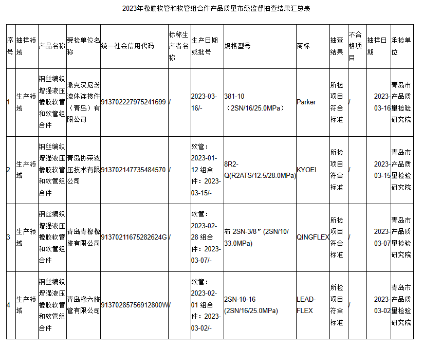 經(jīng)檢驗，所有抽查的產(chǎn)品項目均符合相關(guān)國家標(biāo)準(zhǔn)，未發(fā)現(xiàn)任何質(zhì)量問題。這一結(jié)果表明，青島地區(qū)生產(chǎn)的橡膠軟管和軟管組合件產(chǎn)品在質(zhì)量上表現(xiàn)出色，為用戶提供了更可靠的產(chǎn)品選擇。