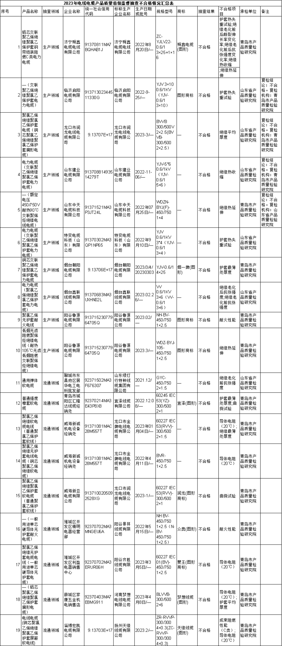 根據(jù)山東省市場(chǎng)監(jiān)管局的公告，2023年第1批省級(jí)監(jiān)督抽查共抽查了380批次的電線電纜產(chǎn)品，其中包括310批次的生產(chǎn)領(lǐng)域產(chǎn)品和70批次的流通領(lǐng)域產(chǎn)品。抽查結(jié)果顯示，共有9家生產(chǎn)者生產(chǎn)的19批次產(chǎn)品不符合相關(guān)標(biāo)準(zhǔn)的要求。