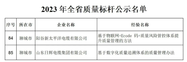 山東省工業(yè)和信息化廳發(fā)布2023年全省質(zhì)量標(biāo)桿名單，其中包括山東日輝電纜集團有限公司、陽谷新太平洋電纜有限公司。