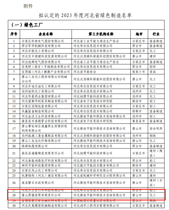 據(jù)河北省工業(yè)和信息化廳網(wǎng)站公示，唐山黑貓?zhí)亢谟邢挢?zé)任公司榮獲2023年度河北省“綠色工廠”榮譽(yù)稱號，為其在綠色生產(chǎn)管理領(lǐng)域所取得的卓越成就和不懈努力的肯定。