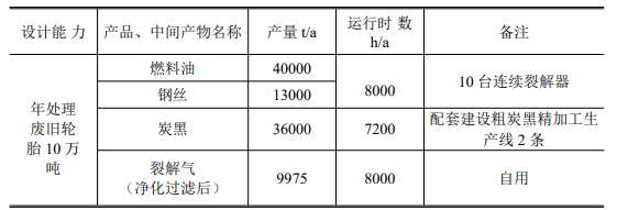 遼寧近海環(huán)境科技有限公司廢輪胎綠色生態(tài)循環(huán)利用智能化工廠項(xiàng)目在環(huán)保部門公示。