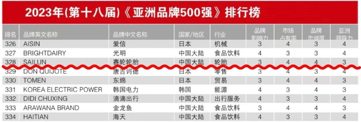 這項(xiàng)殊榮是賽輪今年取得的又一重要成就，不僅延續(xù)了其在中國品牌領(lǐng)域的輝煌表現(xiàn)，還凸顯了其在亞洲乃至全球橡膠輪胎領(lǐng)域的卓越品牌影響力。據(jù)了解，賽輪已經(jīng)連續(xù)第五次入選《亞洲品牌500強(qiáng)》，這一壯麗的歷程始于2019年，當(dāng)時其品牌價值首次闖入榜單，僅為402.85億元。然而，賽輪不斷刷新其品牌價值的增速，憑借卓越的匠心精神，已經(jīng)成長為全球最具潛力和競爭力的輪胎企業(yè)之一。