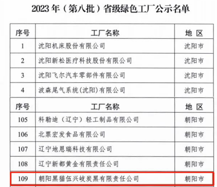 遼寧省工業(yè)和信息化廳于9月18日正式公布了《2023年(第八批)省級(jí)綠色制造名單》，朝陽黑貓伍興岐炭黑有限責(zé)任公司榮幸獲得“省級(jí)綠色工廠”殊榮，這一榮譽(yù)標(biāo)志著該公司在綠色制造領(lǐng)域取得了顯著突破，為環(huán)保事業(yè)貢獻(xiàn)了卓越努力。