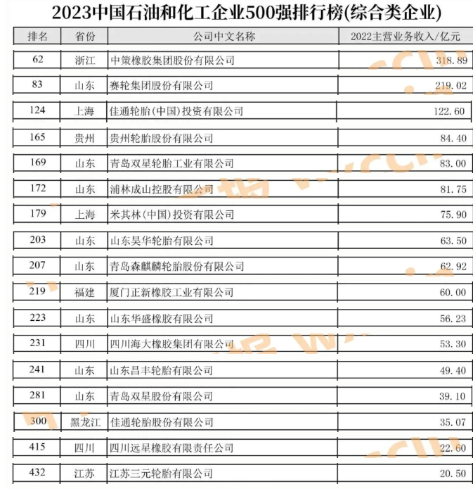 023中國石油和化工企業(yè)500強發(fā)布會暨全面加快建設(shè)世界一流企業(yè)高峰論壇于近日在河南濮陽盛大召開。這一盛會的重頭戲是2023中國石油和化工企業(yè)500強排行榜的發(fā)布，令人矚目的是，有38家輪胎企業(yè)成功榜上有名。