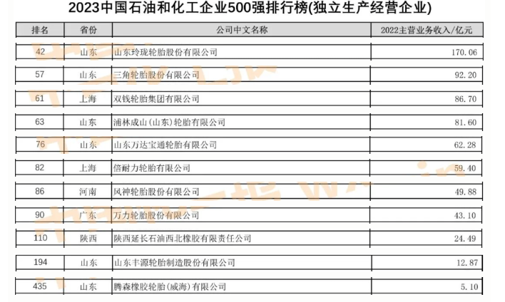 而在獨立生產(chǎn)經(jīng)營企業(yè)類別中，11家輪胎企業(yè)脫穎而出，其中包括民營企業(yè)如玲瓏輪胎、三角輪胎、浦林成山等，以及國有企業(yè)如雙錢輪胎、風(fēng)神輪胎、萬力輪胎、西北橡膠和豐源輪胎。
