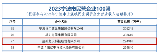 寧波市工商聯(lián)與江廈智庫經(jīng)濟(jì)研究院聯(lián)合發(fā)布《2023年寧波上規(guī)模民營企業(yè)調(diào)研報(bào)告》及2023年寧波市民營企業(yè)100強(qiáng)榜單。在這份備受關(guān)注的榜單中，建新趙氏科技股份有限公司脫穎而出，榮登第77位。