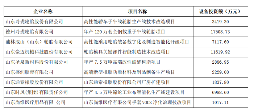 山東省工業(yè)和信息化廳對2023年技術(shù)改造設備獎補資金項目名單進行了公示，共有9家橡膠行業(yè)企業(yè)入選，其中包括3家輪胎企業(yè)。這一舉措旨在推動橡膠行業(yè)的技術(shù)升級和發(fā)展，提高企業(yè)的競爭力。