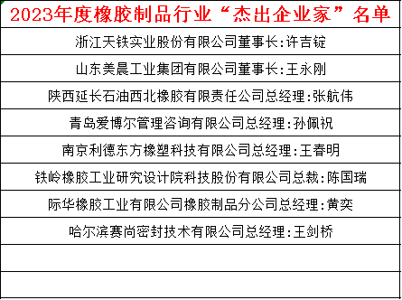 與此同時(shí)，2023年度橡膠制品行業(yè)“杰出企業(yè)家”“優(yōu)秀科技工作者”名單正式發(fā)布。這些榮譽(yù)的頒發(fā)不僅是對(duì)他們個(gè)人的嘉獎(jiǎng)，也凸顯了中國橡膠工業(yè)協(xié)會(huì)橡膠制品分會(huì)對(duì)行業(yè)杰出人才的認(rèn)可，將進(jìn)一步推動(dòng)橡膠制品行業(yè)的技術(shù)創(chuàng)新和發(fā)展。具體名單如下：