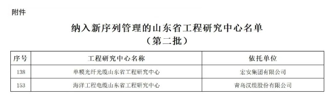 此前，山東省發(fā)展和改革委員會積極組織開展了第二批山東省工程研究中心、山東省工程實驗室的優(yōu)化整合工作。經(jīng)過精心篩選，現(xiàn)正式發(fā)布第二批入選新序列管理的275家山東省工程研究中心名單。其中包括青島漢纜股份有限公司的“海洋工程電纜山東省工程研究中心”和宏安集團(tuán)有限公司的“單模光纖光纜山東省工程研究中心”。