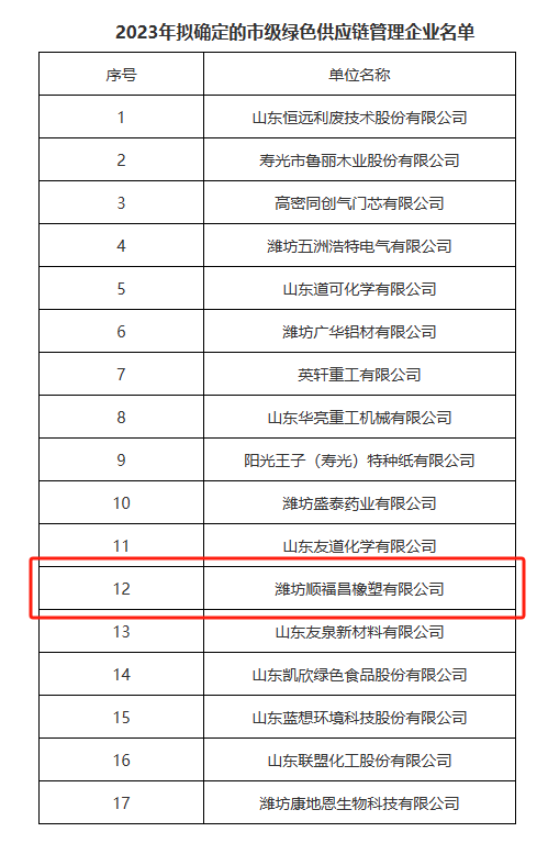2023年山東省濰坊市綠色供應(yīng)鏈管理企業(yè)名單對外公示。在這份名單中，濰坊順福昌橡塑有限公司榮幸地躋身其中。