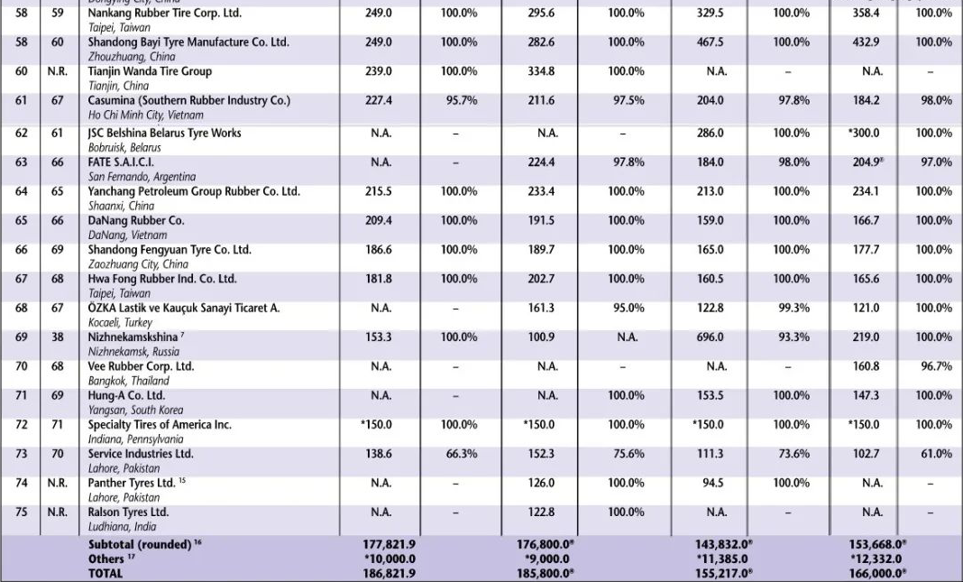 但總體來看，歐洲輪胎行業(yè)仍處于世界領先地位。然而，隨著2023年國內輪胎行業(yè)受益于汽車行業(yè)的恢復和強勁的海外市場需求，許多中國輪胎企業(yè)在上半年實現(xiàn)了營業(yè)收入的大幅增長，甚至有的企業(yè)的盈利水平翻了數(shù)倍，為中國輪胎行業(yè)帶來了強勁的復蘇跡象，也為未來充滿信心。