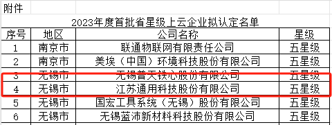 其中，江蘇通用科技股份有限公司榮獲五星級(jí)上云企業(yè)的殊榮，這標(biāo)志著該公司在數(shù)字化轉(zhuǎn)型方面取得了卓越成就。江蘇通用科技是一家上市公司，擁有中、柬、泰三大生產(chǎn)基地，為其獲得五星級(jí)評(píng)級(jí)提供了強(qiáng)有力的支持。