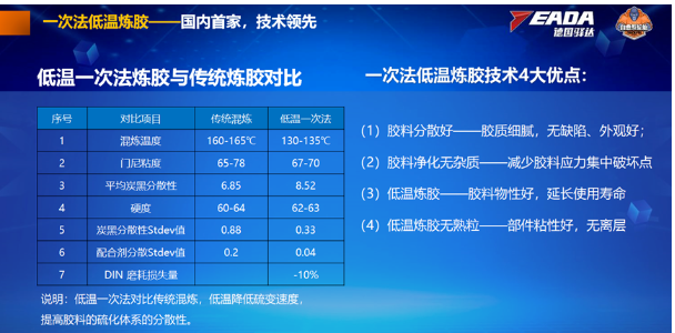 一次法低溫?zé)捘z技術(shù)的應(yīng)用相對傳統(tǒng)煉膠技術(shù)，降低了硫變速度，顯著提高了膠料硫化體系的分散性，進(jìn)一步增強(qiáng)了輪胎的性能。