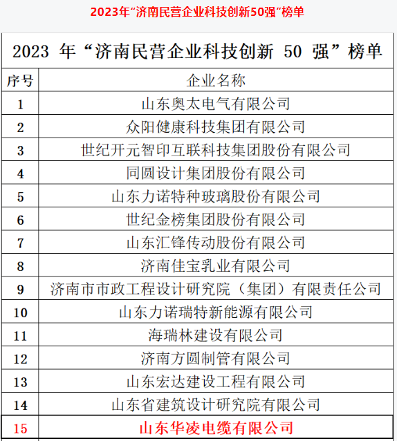 濟(jì)南市政府新聞辦召開新聞發(fā)布會，公布了2023年“濟(jì)南民營企業(yè)100強(qiáng)”系列榜單的相關(guān)信息。濟(jì)南市民營經(jīng)濟(jì)發(fā)展局和濟(jì)南市工商業(yè)聯(lián)合會聯(lián)合發(fā)布了這一系列榜單。其中，山東華凌電纜有限公司榮幸入選了2023年“濟(jì)南民營企業(yè)科技創(chuàng)新50強(qiáng)”榜單。