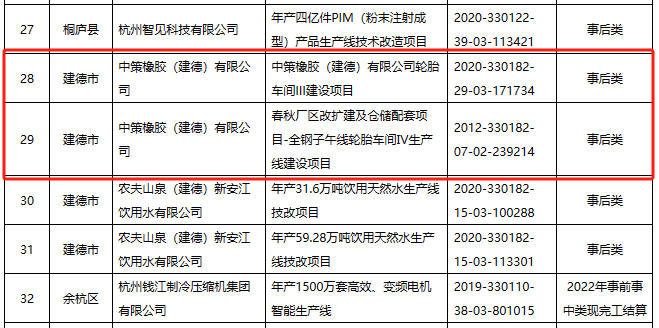 2023年杭州市制造業(yè)企業(yè)技術(shù)改造資金擬補助項目名單正式公示，兩個輪胎項目成功入選，這兩個項目均出自中策橡膠(建德)有限公司。