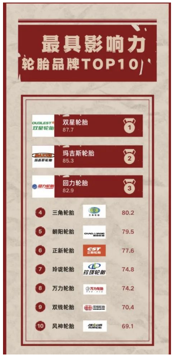 日前，中國企業(yè)影響力實驗室聯(lián)合中外傳播智庫、世研指數(shù)共同發(fā)布最具影響力輪胎品牌TOP10。這一榜單也是2023年中國消費品牌500強的一部分。