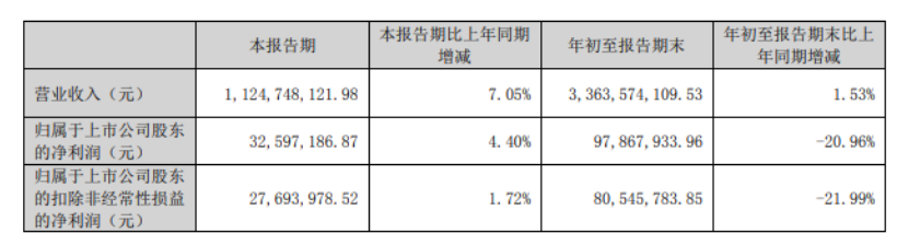 山東道恩高分子材料股份有限公司發(fā)布《2023年第三季度報(bào)告》。根據(jù)公告內(nèi)容顯示，道恩股份第三季度營收11.25億元，同比增長(zhǎng)7.05%，凈利潤(rùn)3259.72萬元，同比增長(zhǎng)4.40%。前三季度營收約33.64億元，同比增加1.53%;凈利潤(rùn)約9787萬元，同比減少20.96%。