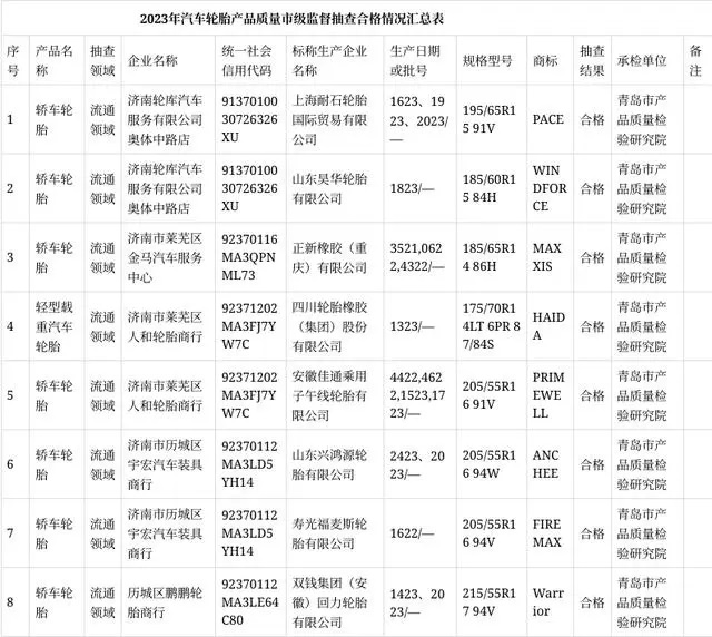濟南市市場監(jiān)管局網(wǎng)站公布2023年第一批汽車輪胎產(chǎn)品質(zhì)量市級監(jiān)督抽查結(jié)果。這次抽查共涉及了8批次流通領域的汽車輪胎產(chǎn)品，其中包括昊華輪胎、正新橡膠、四川橡膠、安徽佳通等多家知名輪胎制造商。令人振奮的是，抽查結(jié)果顯示所有抽樣產(chǎn)品均合格，未發(fā)現(xiàn)任何不合格項目。