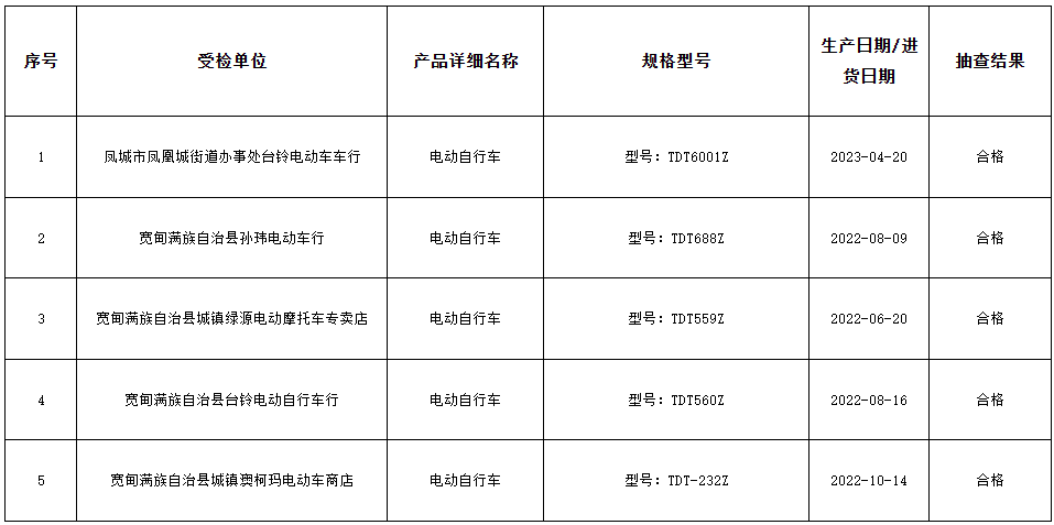 遼寧省丹東市市場監(jiān)管局最新通報了2023年的29種產(chǎn)品質量監(jiān)督抽查結果。其中，針對電動自行車等產(chǎn)品的抽查結果備受矚目。據(jù)了解，本次抽查涉及5批次電動自行車產(chǎn)品，經(jīng)過嚴格檢驗，令人欣慰的是，所有抽查樣品均符合國家標準要求，不合格率為零。