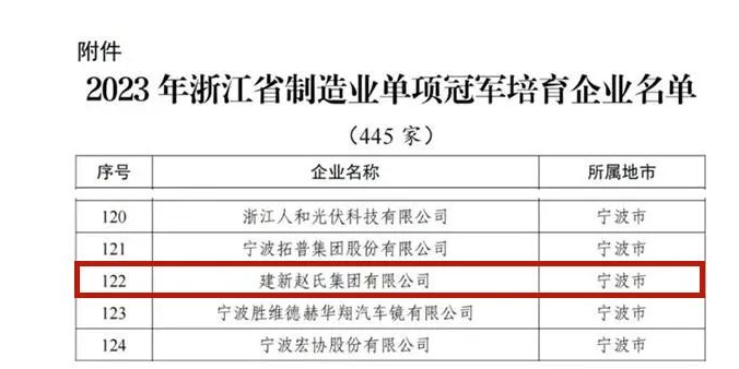 經(jīng)過企業(yè)自主申報(bào)、各地經(jīng)信部門推薦審核以及專家評審遴選，浙江省經(jīng)濟(jì)和信息化廳公布了2023年浙江省制造業(yè)單項(xiàng)冠軍培育企業(yè)的名單，其中建新趙氏集團(tuán)有限公司成功脫穎而出，獲得這一殊榮。