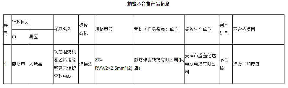 河北省市場監(jiān)督管理局發(fā)布了關(guān)于產(chǎn)品質(zhì)量網(wǎng)絡(luò)監(jiān)督抽查結(jié)果和公告送達(dá)結(jié)果的通告。此次監(jiān)督抽查覆蓋網(wǎng)絡(luò)電商平臺和直播銷售平臺，涉及電線電纜、安全帽、燃?xì)庥镁叩?8類共計117種產(chǎn)品，抽查批次高達(dá)2130批次。截至11月10日，已經(jīng)完成1680批次的檢測，其中187批次不合格(其余樣品正在檢測中)。