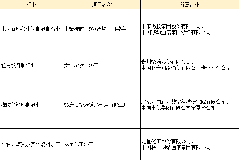日前，工業(yè)和信息化部信息通信管理局?jǐn)M核定的300個(gè)5G工廠項(xiàng)目，對(duì)外公示。其中中策、貴輪、萬(wàn)向新元、龍星等4家橡膠工業(yè)企業(yè)進(jìn)入公示名單。