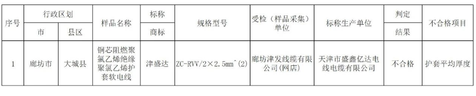 據(jù)了解，電線電纜產(chǎn)品是本次抽查中發(fā)現(xiàn)的不合格樣品之一，涉及1批次。相關(guān)信息已經(jīng)通報給了相關(guān)屬地市場監(jiān)督管理部門和涉及的網(wǎng)絡(luò)、直播銷售平臺。目前，各方正在依法聯(lián)動處置此次不合格產(chǎn)品的問題。