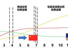 2024乘用車胎替換市場(chǎng)趨勢(shì)上揚(yáng)
