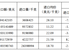 2024全年，我國膠管出口總量增15.9%