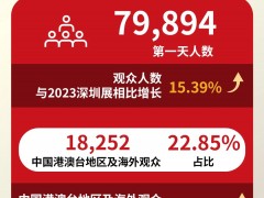 高能開局！CHINAPLAS開幕首日79,894人齊聚深圳，上演橡塑圈“速度與激情”！場(chǎng)面震撼！