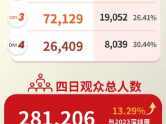 國(guó)際橡塑展完美收官！4天觀眾總?cè)藬?shù)281,206！下一站，上海！明年見(jiàn)！